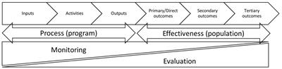 A generic theory of change-based framework with core indicators for monitoring the effectiveness of large-scale food fortification programs in low- and middle-income countries